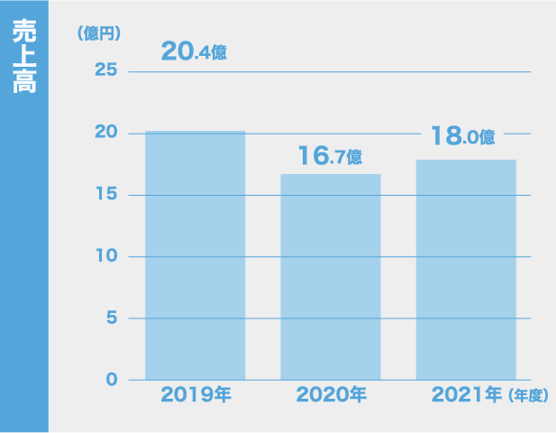 売上高グラフ